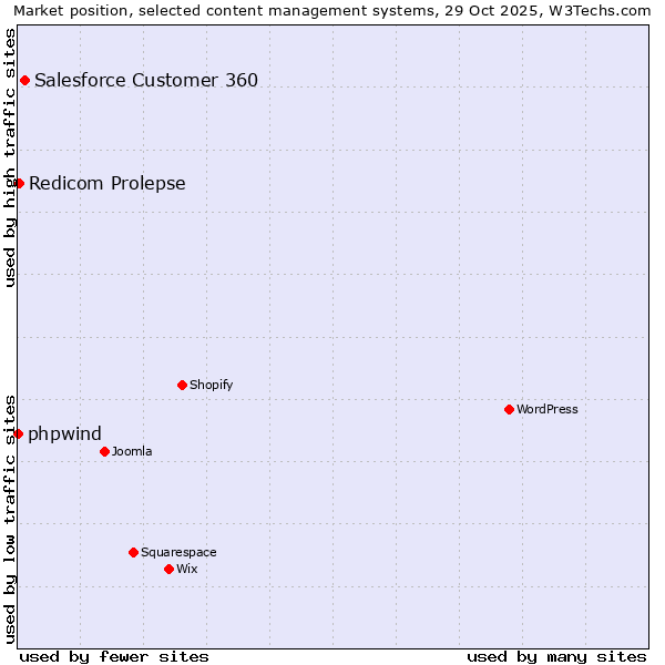 Market position of Salesforce Customer 360 vs. Redicom Prolepse vs. phpwind