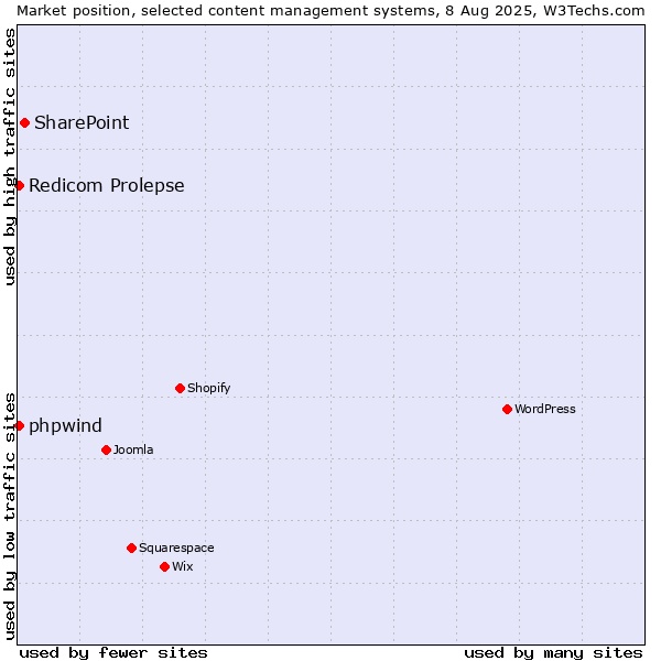 Market position of SharePoint vs. Redicom Prolepse vs. phpwind