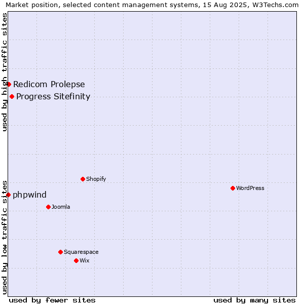 Market position of Progress Sitefinity vs. Redicom Prolepse vs. phpwind