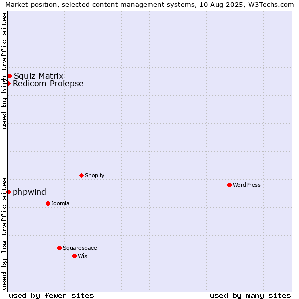 Market position of Squiz Matrix vs. Redicom Prolepse vs. phpwind