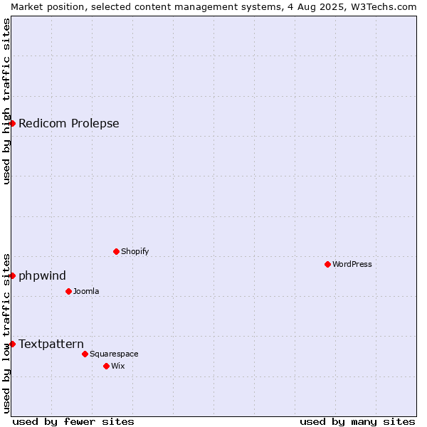 Market position of Textpattern vs. Redicom Prolepse vs. phpwind