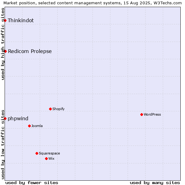 Market position of Redicom Prolepse vs. phpwind vs. Thinkindot