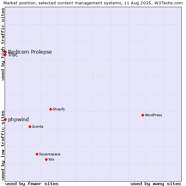 Market position of Redicom Prolepse vs. phpwind vs. Trac