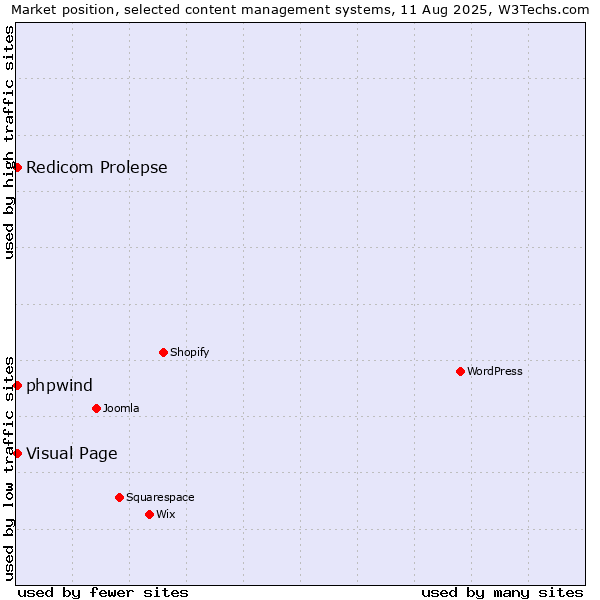 Market position of Visual Page vs. Redicom Prolepse vs. phpwind