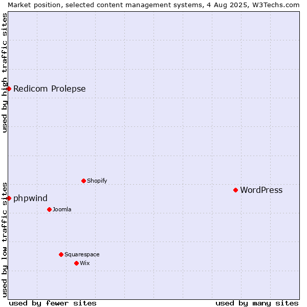 Market position of WordPress vs. Redicom Prolepse vs. phpwind