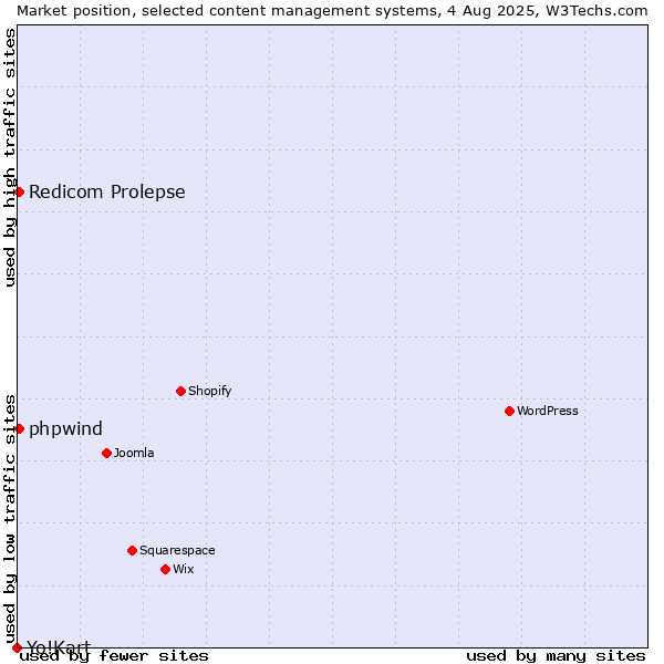 Market position of Redicom Prolepse vs. phpwind vs. Yo!Kart