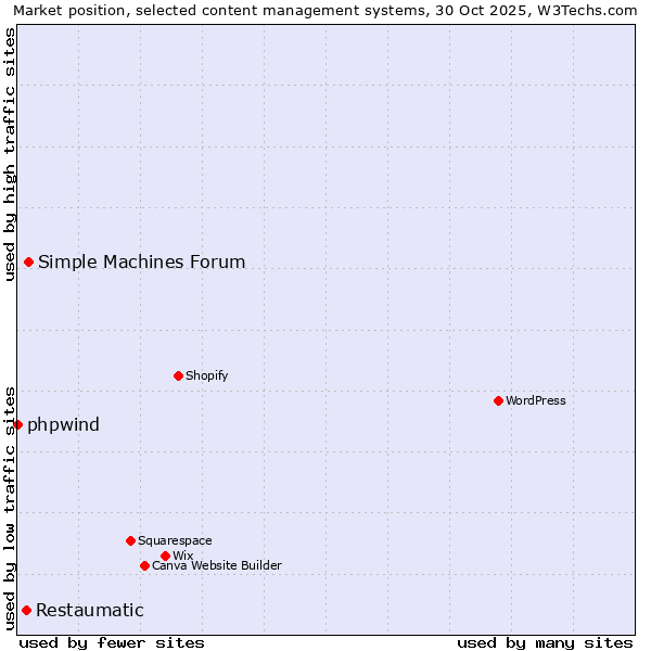 Market position of Simple Machines Forum vs. Restaumatic vs. phpwind