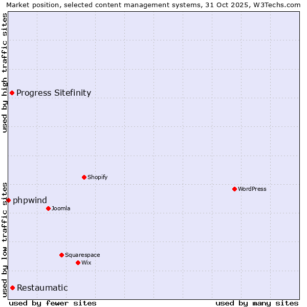 Market position of Restaumatic vs. Progress Sitefinity vs. phpwind