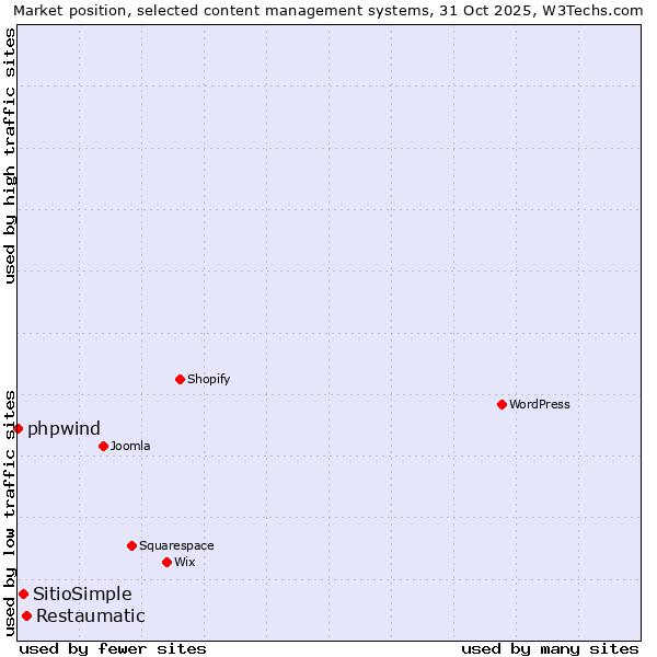 Market position of Restaumatic vs. SitioSimple vs. phpwind