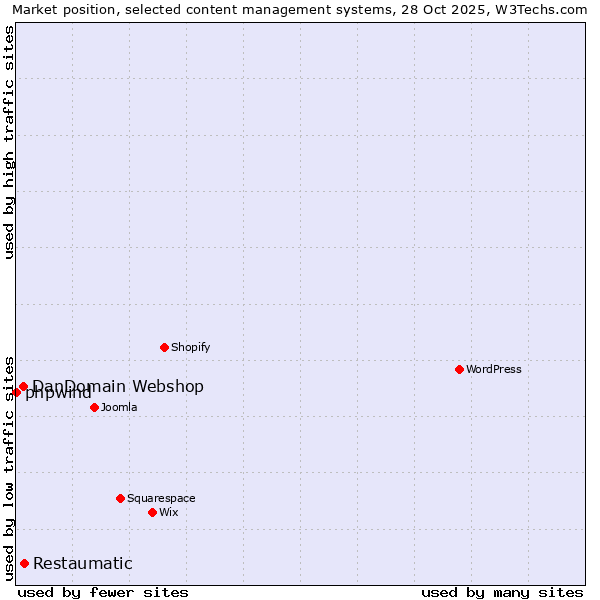 Market position of Restaumatic vs. DanDomain Webshop vs. phpwind