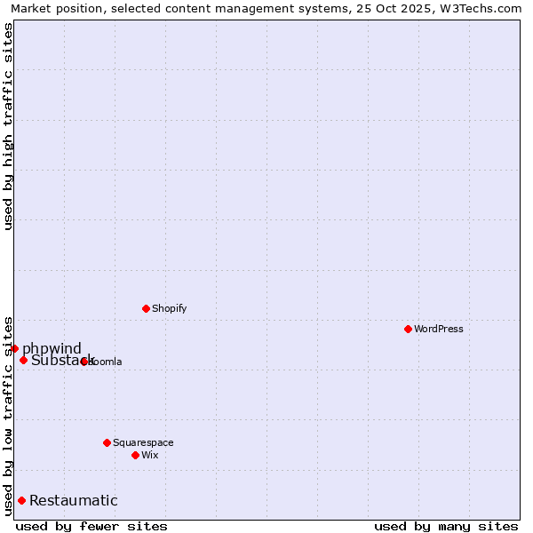 Market position of Substack vs. Restaumatic vs. phpwind
