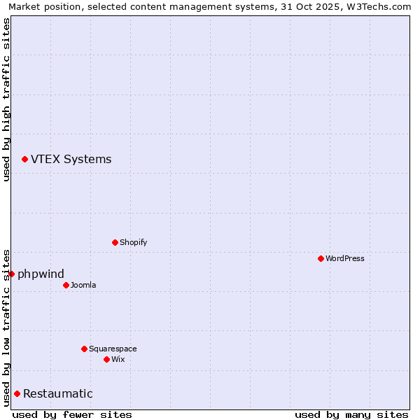 Market position of VTEX Systems vs. Restaumatic vs. phpwind