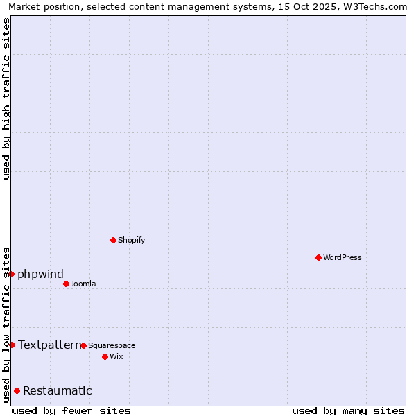 Market position of Restaumatic vs. Textpattern vs. phpwind