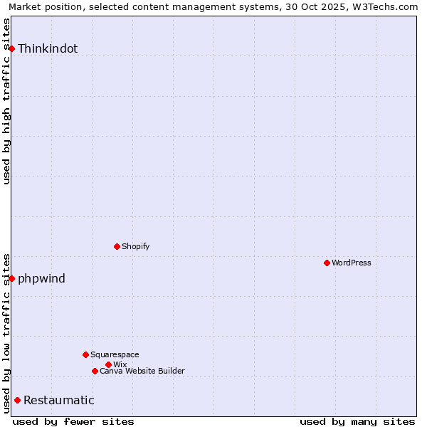 Market position of Restaumatic vs. phpwind vs. Thinkindot