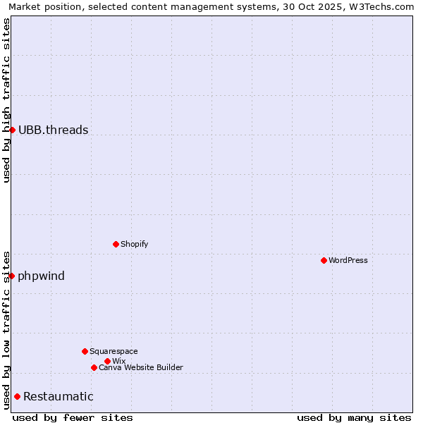 Market position of Restaumatic vs. UBB.threads vs. phpwind
