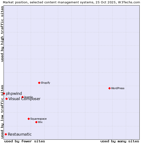Market position of Visual Composer vs. Restaumatic vs. phpwind