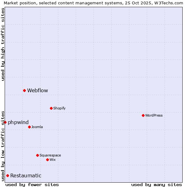 Market position of Webflow vs. Restaumatic vs. phpwind