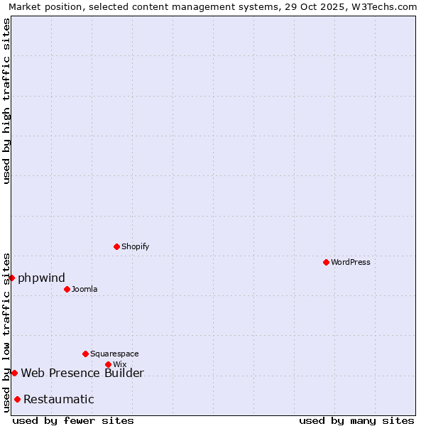 Market position of Restaumatic vs. Web Presence Builder vs. phpwind