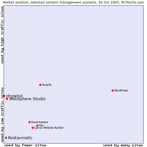 Market position of WebSphere Studio vs. Restaumatic vs. phpwind