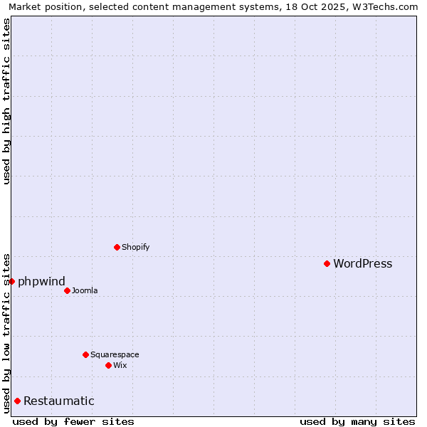 Market position of WordPress vs. Restaumatic vs. phpwind