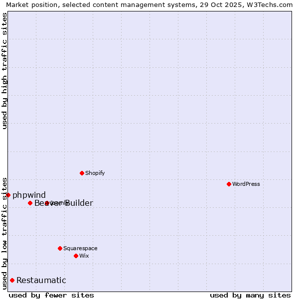 Market position of Beaver Builder vs. Restaumatic vs. phpwind