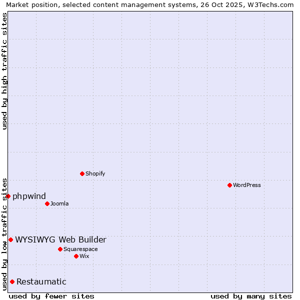 Market position of Restaumatic vs. WYSIWYG Web Builder vs. phpwind