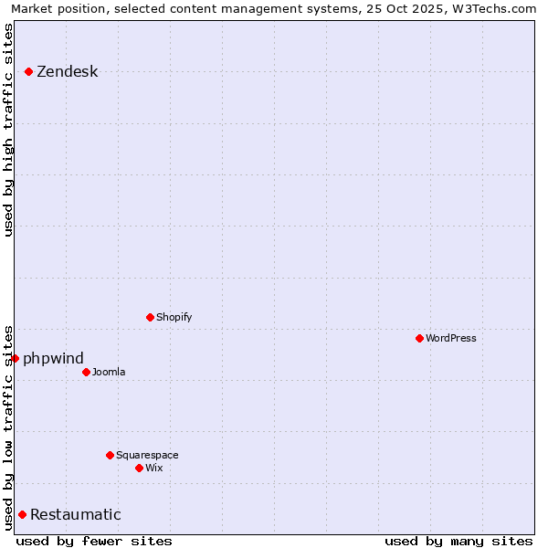 Market position of Zendesk vs. Restaumatic vs. phpwind