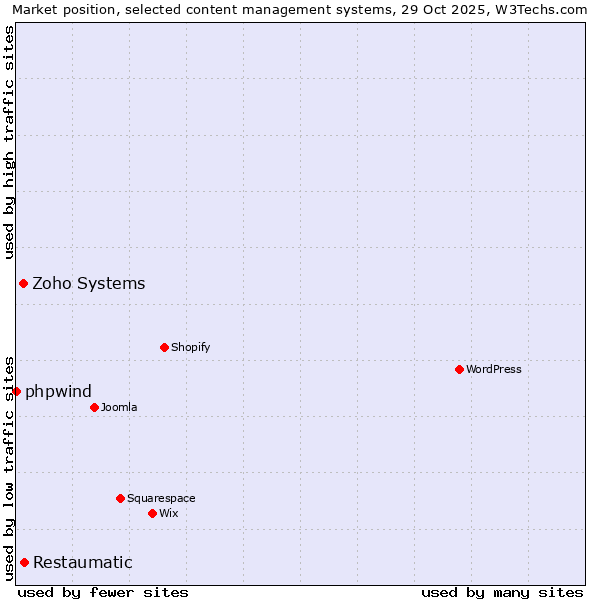 Market position of Restaumatic vs. Zoho Systems vs. phpwind
