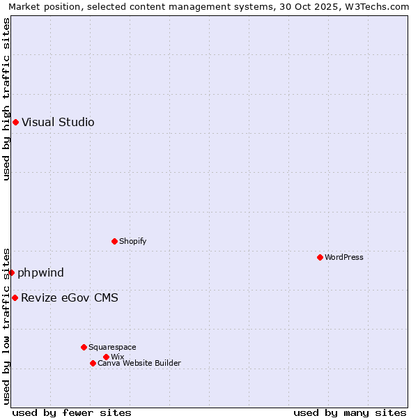 Market position of Visual Studio vs. Revize eGov CMS vs. phpwind
