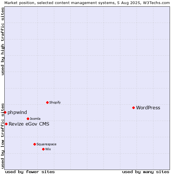 Market position of WordPress vs. Revize eGov CMS vs. phpwind