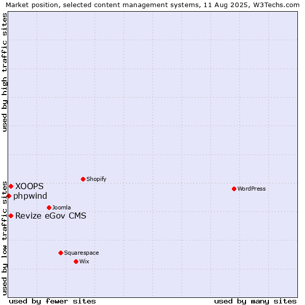 Market position of XOOPS vs. Revize eGov CMS vs. phpwind