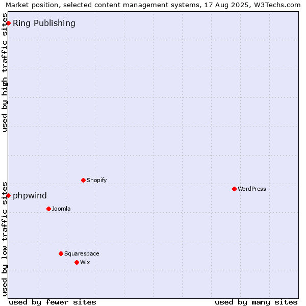 Market position of phpwind vs. Ring Publishing