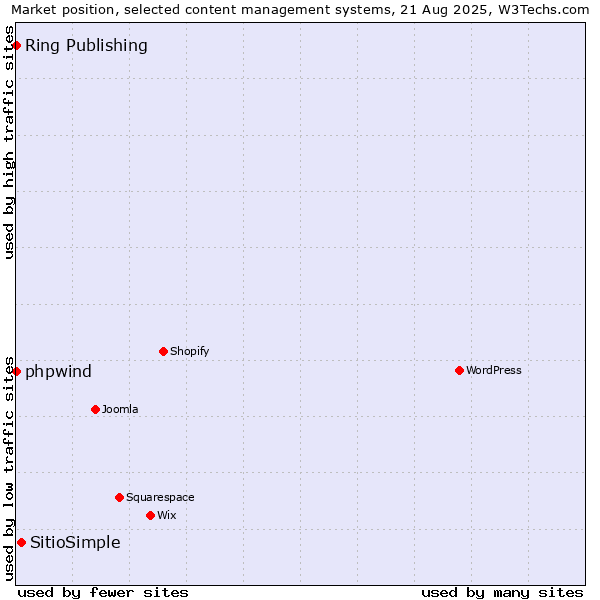 Market position of SitioSimple vs. phpwind vs. Ring Publishing