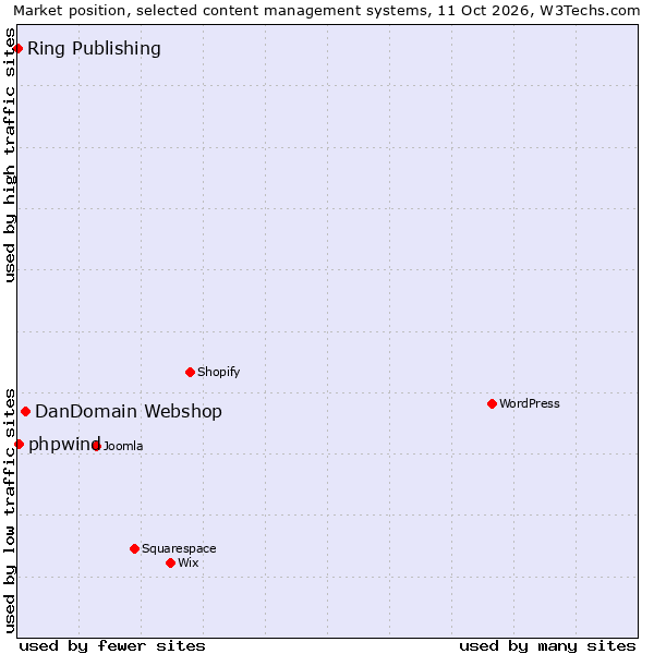 Market position of DanDomain Webshop vs. phpwind vs. Ring Publishing