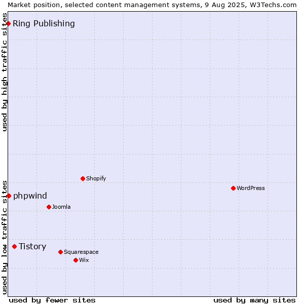 Market position of Tistory vs. phpwind vs. Ring Publishing