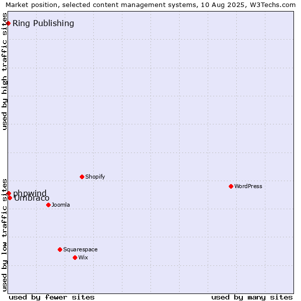 Market position of Umbraco vs. phpwind vs. Ring Publishing