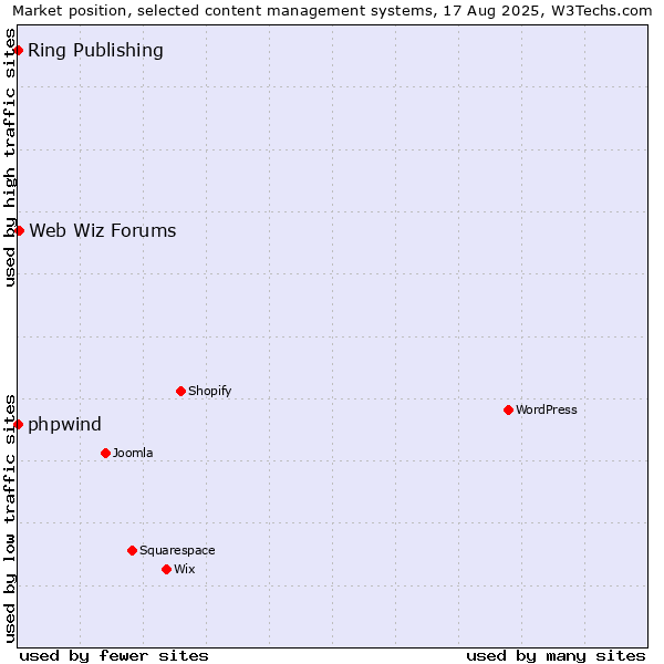 Market position of Web Wiz Forums vs. phpwind vs. Ring Publishing