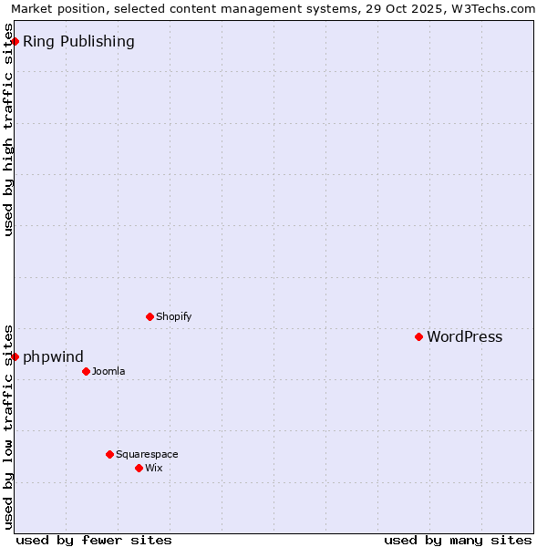 Market position of WordPress vs. phpwind vs. Ring Publishing