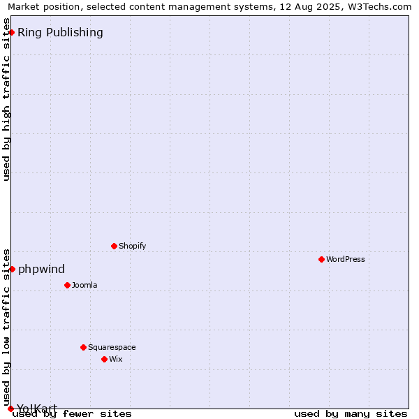 Market position of phpwind vs. Ring Publishing vs. Yo!Kart