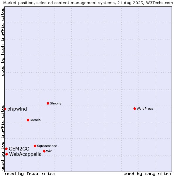 Market position of WebAcappella vs. GEM2GO vs. phpwind