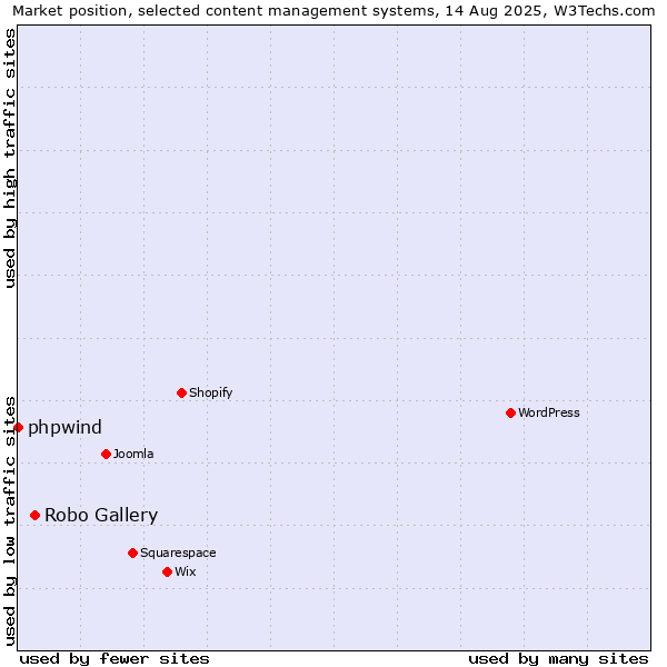 Market position of Robo Gallery vs. phpwind