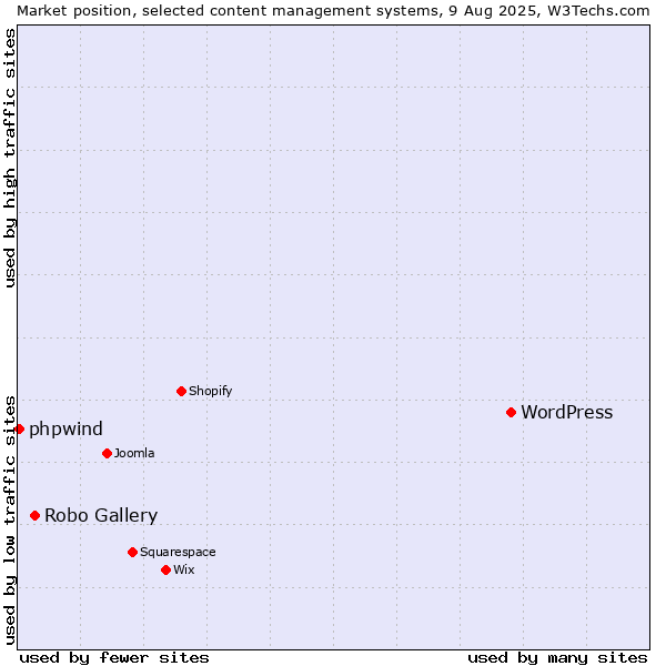 Market position of WordPress vs. Robo Gallery vs. phpwind
