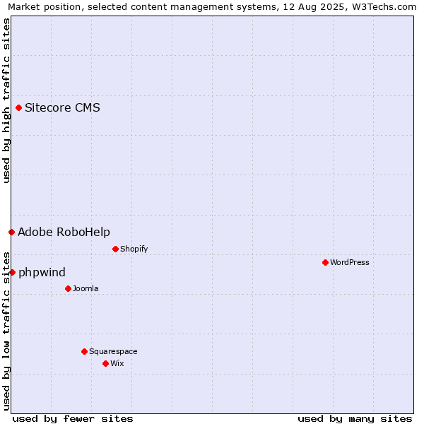 Market position of Sitecore CMS vs. phpwind vs. Adobe RoboHelp
