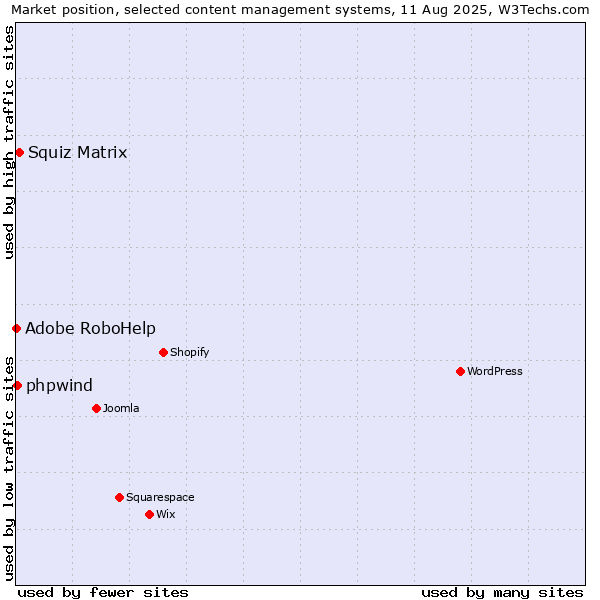 Market position of Squiz Matrix vs. phpwind vs. Adobe RoboHelp