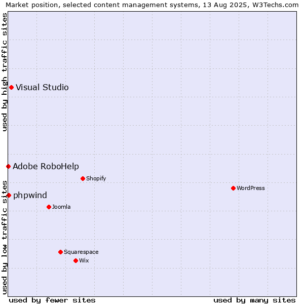 Market position of Visual Studio vs. phpwind vs. Adobe RoboHelp