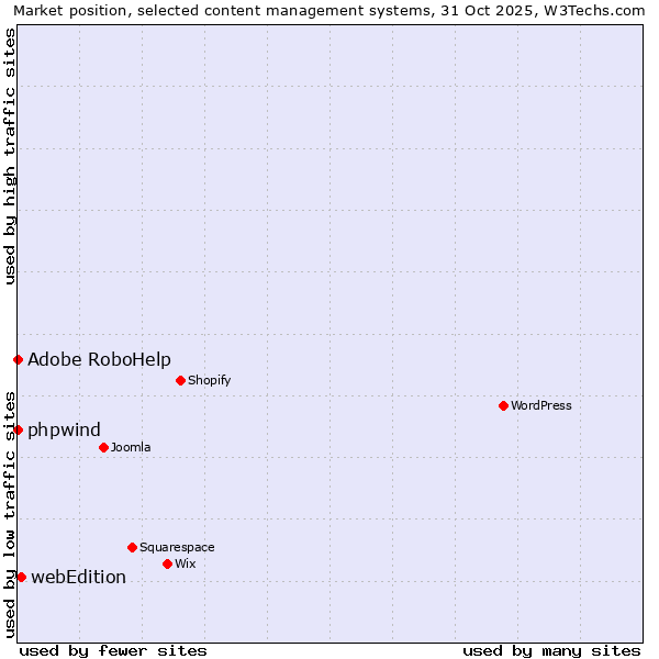 Market position of webEdition vs. phpwind vs. Adobe RoboHelp