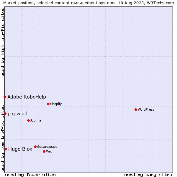 Market position of Hugo Blox vs. phpwind vs. Adobe RoboHelp