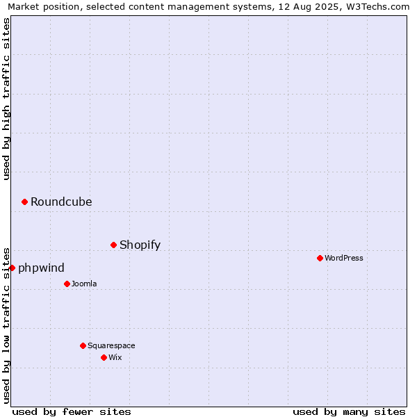 Market position of Shopify vs. Roundcube vs. phpwind