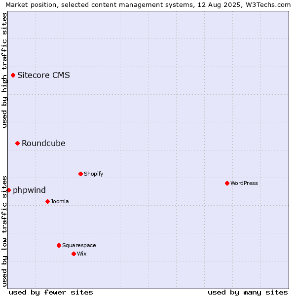 Market position of Roundcube vs. Sitecore CMS vs. phpwind