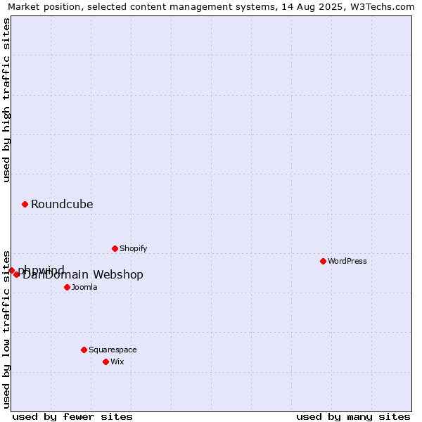 Market position of Roundcube vs. DanDomain Webshop vs. phpwind